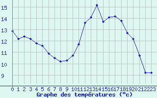 Courbe de tempratures pour Lamballe (22)
