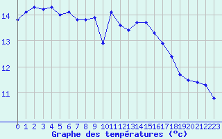 Courbe de tempratures pour Cazaux (33)