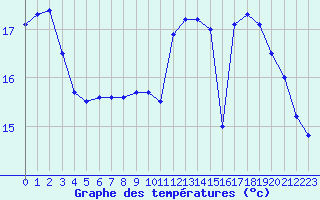 Courbe de tempratures pour La Rochelle - Le Bout Blanc (17)