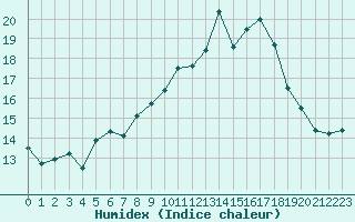 Courbe de l'humidex pour Metz-Nancy-Lorraine (57)