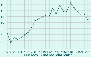 Courbe de l'humidex pour Saint-Igneuc (22)