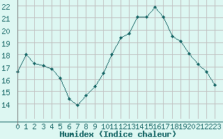 Courbe de l'humidex pour Douzens (11)