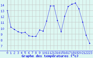 Courbe de tempratures pour Niort (79)