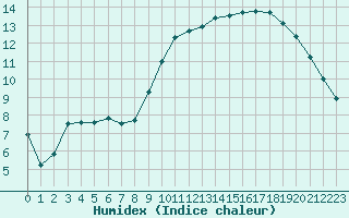 Courbe de l'humidex pour Reims-Prunay (51)