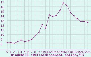Courbe du refroidissement olien pour Sanary-sur-Mer (83)