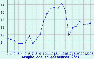 Courbe de tempratures pour Cap Corse (2B)