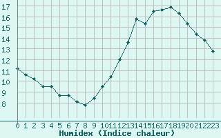 Courbe de l'humidex pour Villacoublay (78)