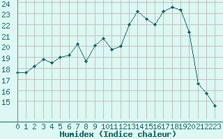 Courbe de l'humidex pour Dounoux (88)