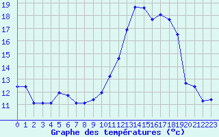 Courbe de tempratures pour Tarbes (65)