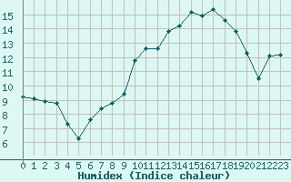 Courbe de l'humidex pour Le Puy - Loudes (43)