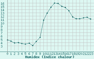 Courbe de l'humidex pour Pointe de Socoa (64)