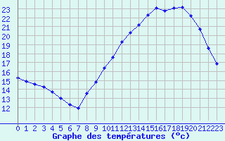 Courbe de tempratures pour Treize-Vents (85)