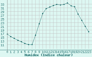 Courbe de l'humidex pour Selonnet (04)