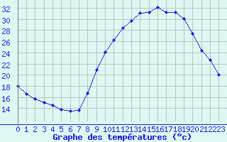 Courbe de tempratures pour Pertuis - Grand Cros (84)