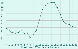 Courbe de l'humidex pour Roujan (34)