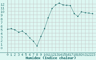 Courbe de l'humidex pour Niort (79)