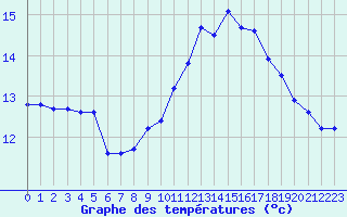 Courbe de tempratures pour Pointe de Chassiron (17)