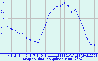 Courbe de tempratures pour Ile de Groix (56)