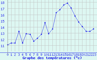 Courbe de tempratures pour Estres-la-Campagne (14)