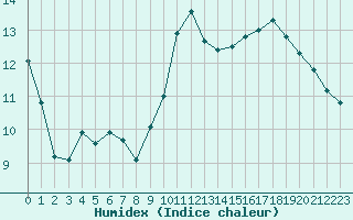 Courbe de l'humidex pour Tour-en-Sologne (41)