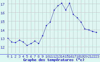 Courbe de tempratures pour Guidel (56)