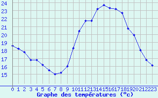 Courbe de tempratures pour Millau (12)