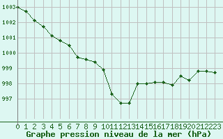 Courbe de la pression atmosphrique pour Ste (34)