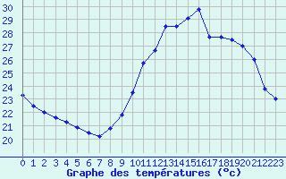 Courbe de tempratures pour Marignane (13)