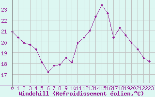 Courbe du refroidissement olien pour Dieppe (76)