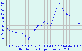 Courbe de tempratures pour Lyon - Saint-Exupry (69)