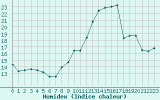 Courbe de l'humidex pour Dounoux (88)