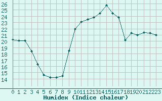 Courbe de l'humidex pour Cap Ferret (33)