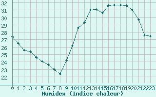 Courbe de l'humidex pour Ciudad Real (Esp)