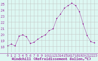 Courbe du refroidissement olien pour Montroy (17)