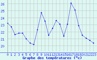 Courbe de tempratures pour Carpentras (84)