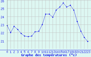 Courbe de tempratures pour Lyon - Bron (69)