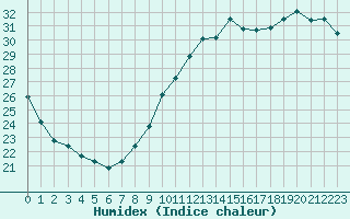 Courbe de l'humidex pour Sarzeau (56)