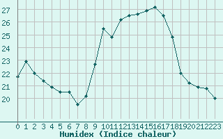 Courbe de l'humidex pour Cap Pertusato (2A)