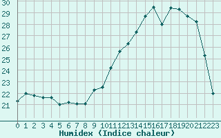 Courbe de l'humidex pour Saint-Martial-de-Vitaterne (17)