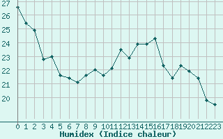 Courbe de l'humidex pour Rochefort Saint-Agnant (17)