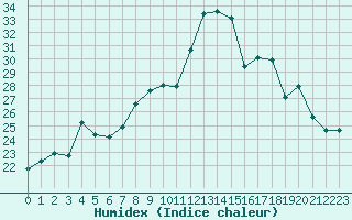 Courbe de l'humidex pour Reims-Prunay (51)