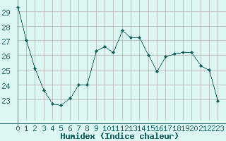 Courbe de l'humidex pour Tours (37)