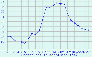 Courbe de tempratures pour Sant Quint - La Boria (Esp)