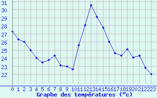 Courbe de tempratures pour Biscarrosse (40)