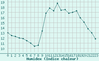 Courbe de l'humidex pour Aizenay (85)