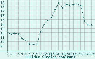 Courbe de l'humidex pour Cognac (16)