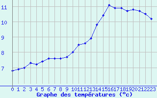 Courbe de tempratures pour Marquise (62)