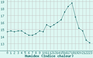 Courbe de l'humidex pour Cap Cpet (83)