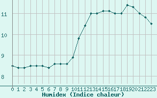 Courbe de l'humidex pour Toussus-le-Noble (78)