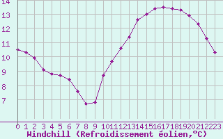 Courbe du refroidissement olien pour Sandillon (45)